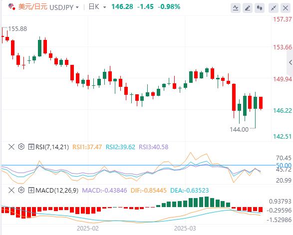 美元难以延续反弹，美国CPI数据将揭示3月通胀下降(图3)