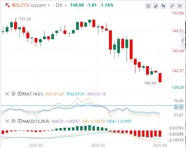 特朗普批评美联储动摇信心！美元继续遭到抛售(图3)