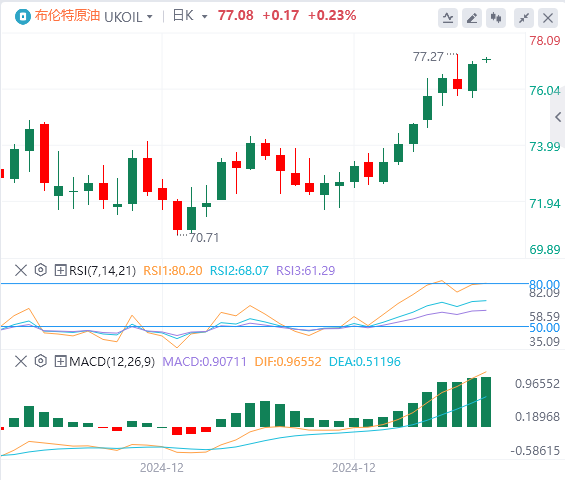 Analisis Minyak Mentah Valuta Asing XM: Kenaikan harga minyak terus mengerahkan kekuatan, dan lebih sulit untuk mencapai terobosan(图2)