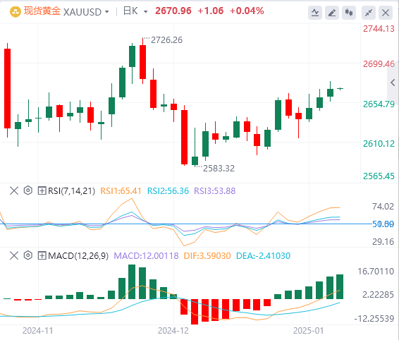 Analisis XM Forex Gold: Harga emas naik tetapi masih menunjukkan tanda-tanda tek