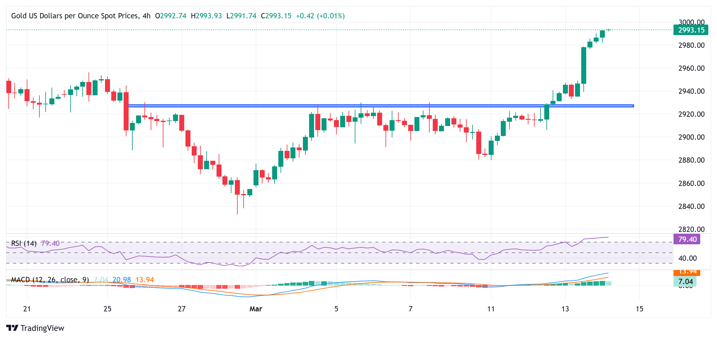 金价创下新历史高点；在贸易战担忧中接近3000美元
