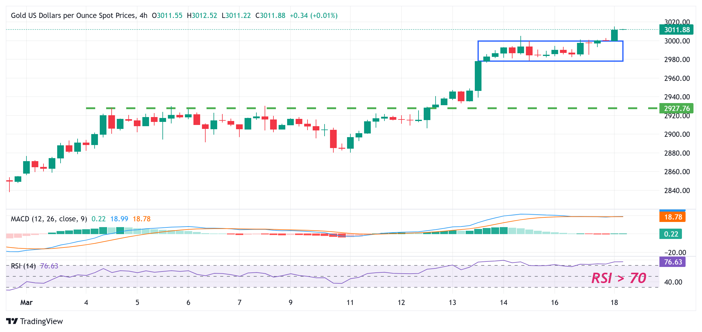 Gold prices further climbed above $3,000, hitting a new all-time high and contin