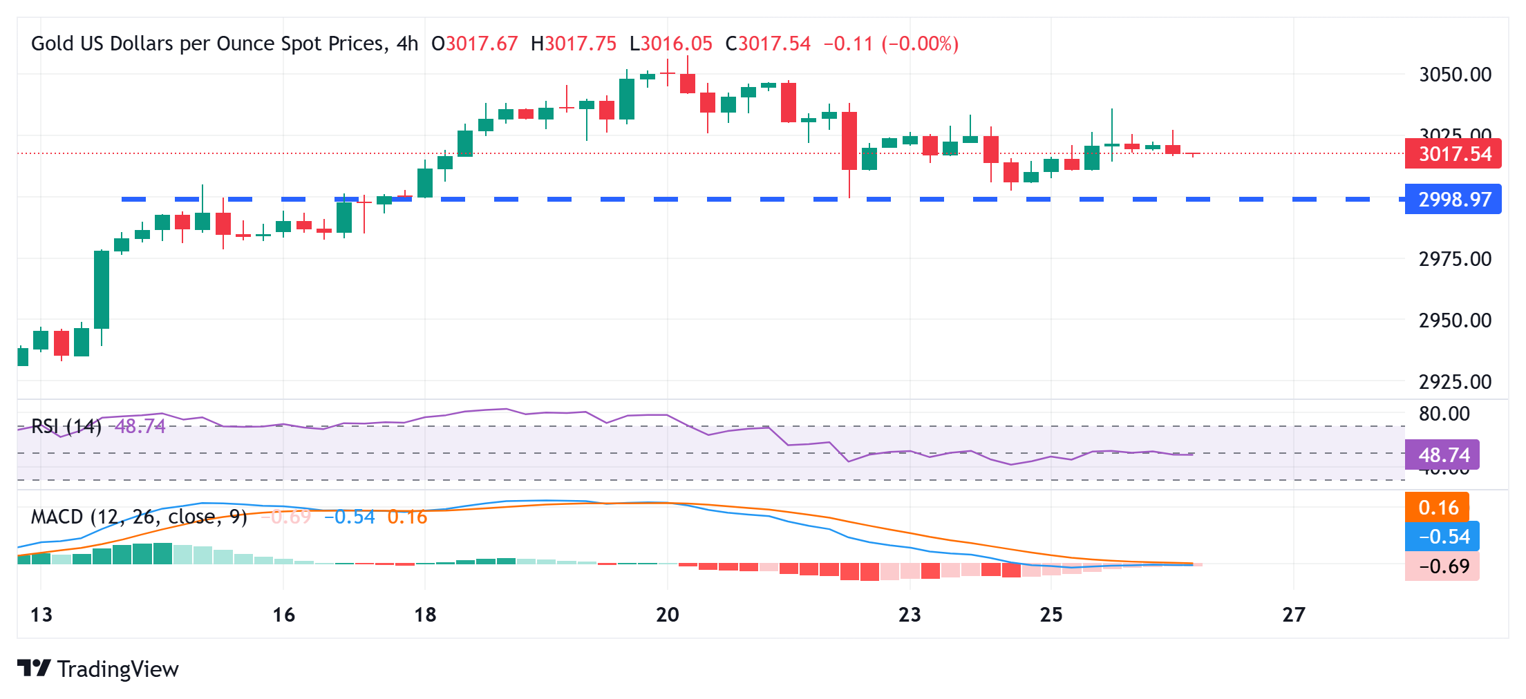 金价保持在3000美元以上；在积极的风险情绪中缺乏看涨信心