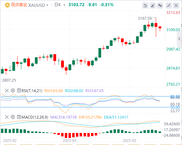 美国非农就业报告发布之前，金价徘徊在3100美元附近